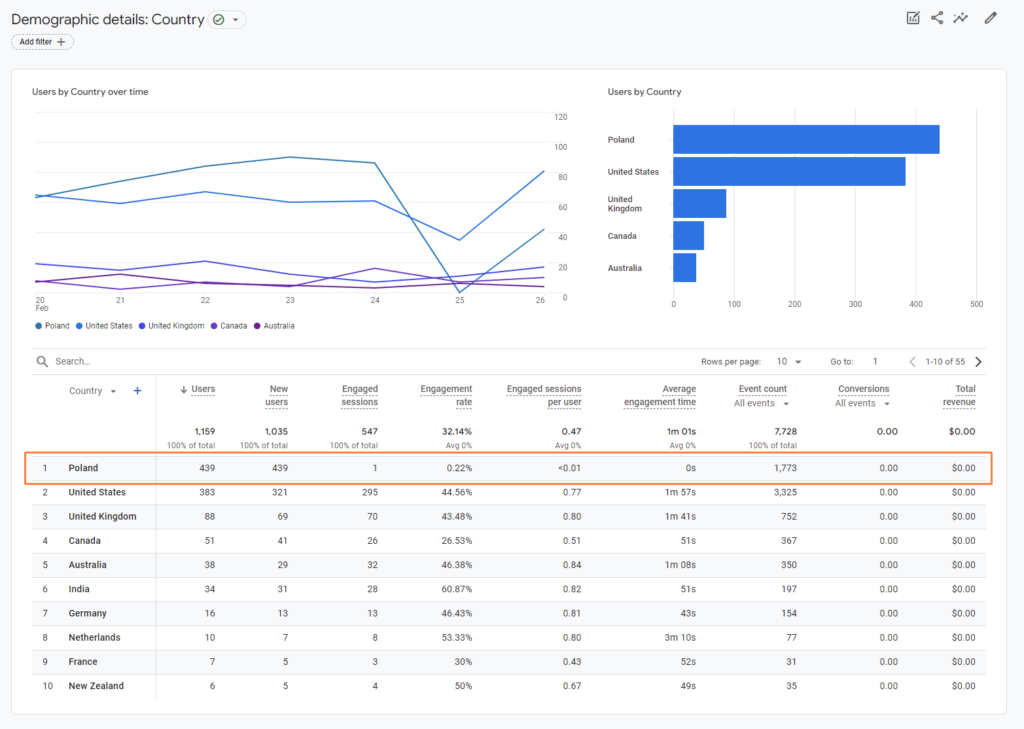 google analytics referral spam example (traffic from Poland)